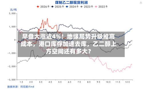 早盘大涨近4%！地缘局势升级推高成本	，港口库存加速去库，乙二醇上方空间还有多大？-第3张图片
