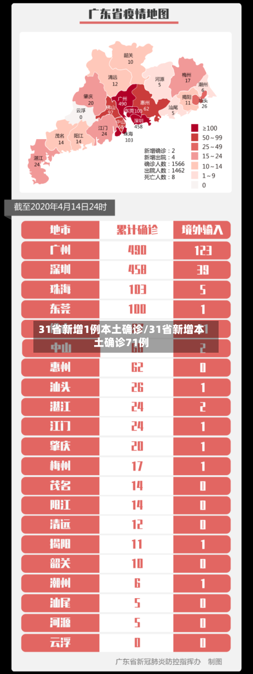 31省新增1例本土确诊/31省新增本土确诊71例