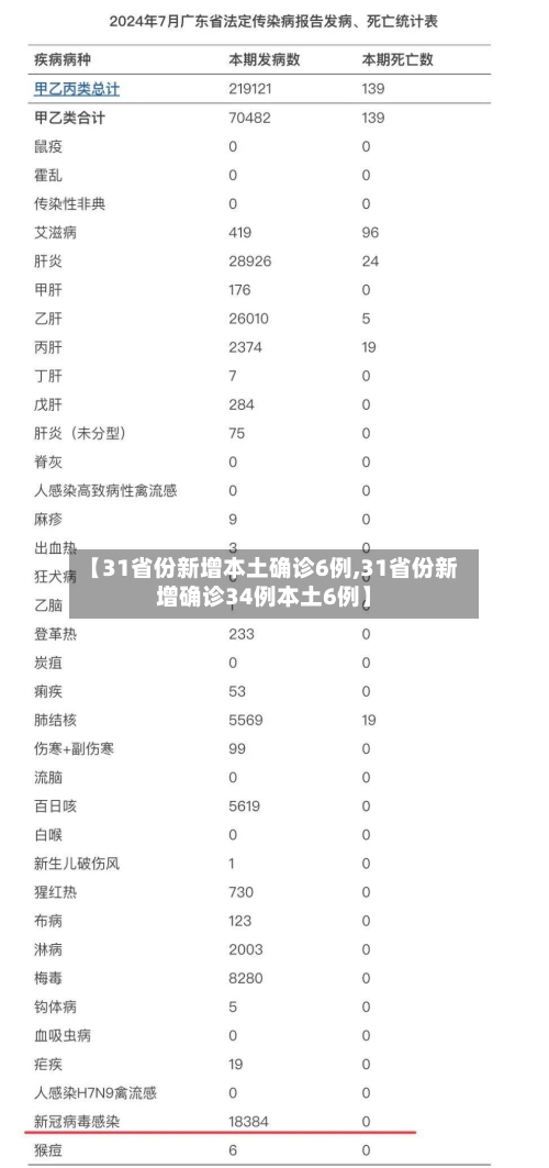 【31省份新增本土确诊6例,31省份新增确诊34例本土6例】-第3张图片
