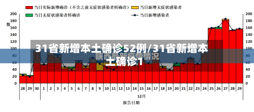 31省新增本土确诊52例/31省新增本土确诊1-第3张图片