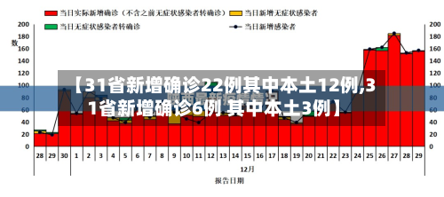 【31省新增确诊22例其中本土12例,31省新增确诊6例 其中本土3例】-第2张图片