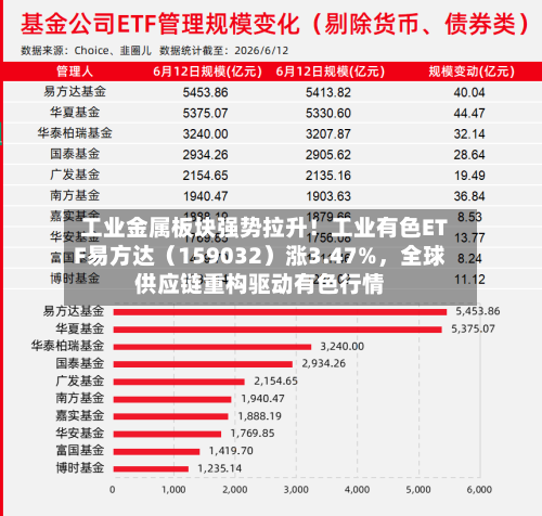工业金属板块强势拉升！工业有色ETF易方达（159032）涨3.47%，全球供应链重构驱动有色行情-第3张图片