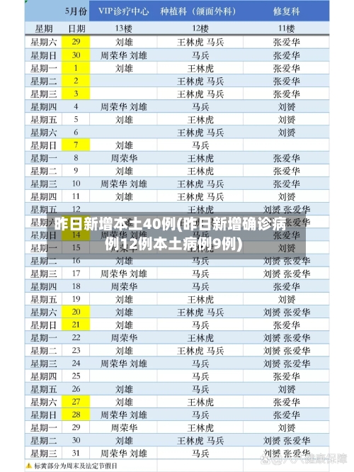 昨日新增本土40例(昨日新增确诊病例12例本土病例9例)