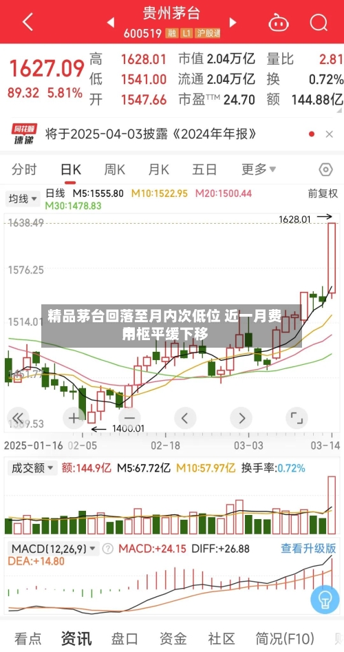 精品茅台回落至月内次低位 近一月费用中枢平缓下移-第2张图片