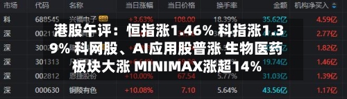 港股午评：恒指涨1.46% 科指涨1.39% 科网股、AI应用股普涨 生物医药板块大涨 MINIMAX涨超14%-第2张图片
