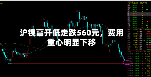 沪镍高开低走跌560元，费用重心明显下移-第2张图片