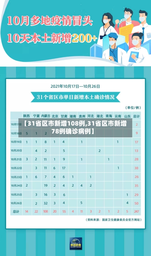 【31省区市新增108例,31省区市新增78例确诊病例】-第2张图片