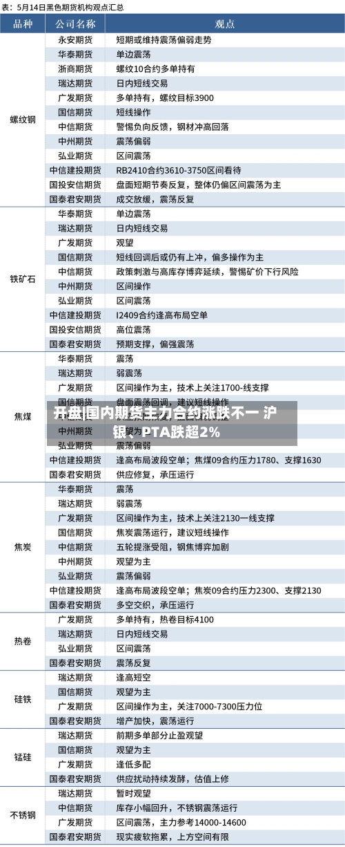 开盘|国内期货主力合约涨跌不一 沪银、PTA跌超2%-第2张图片