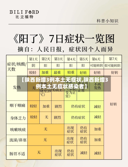 【陕西新增3例本土无症状,陕西新增3例本土无症状感染者】-第1张图片