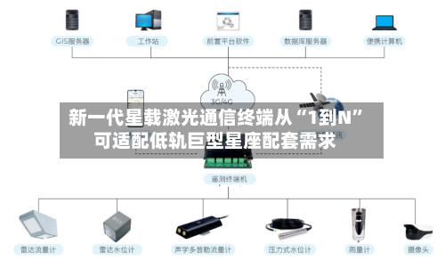 新一代星载激光通信终端从“1到N	” 可适配低轨巨型星座配套需求-第3张图片