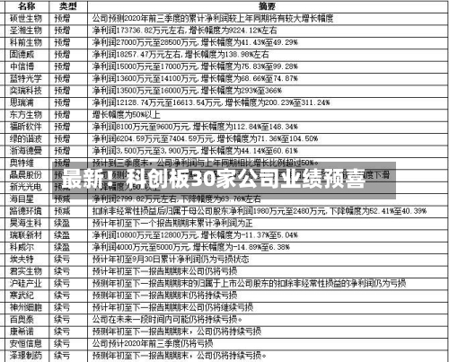 最新！科创板30家公司业绩预喜-第2张图片