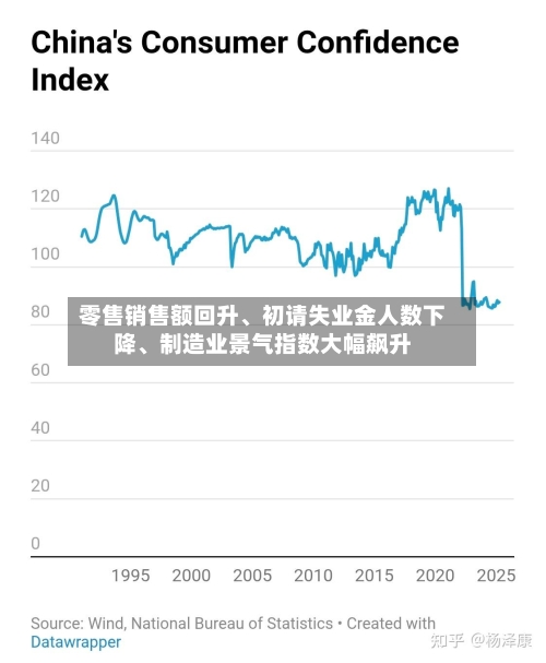 零售销售额回升、初请失业金人数下降	、制造业景气指数大幅飙升-第2张图片