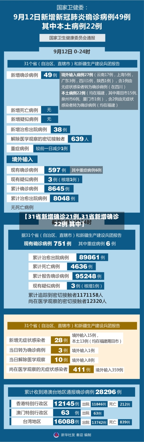 【31省新增确诊21例,31省新增确诊22例 其中】