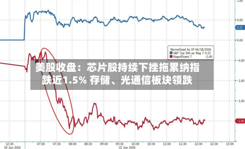 美股收盘：芯片股持续下挫拖累纳指跌近1.5% 存储、光通信板块领跌-第2张图片