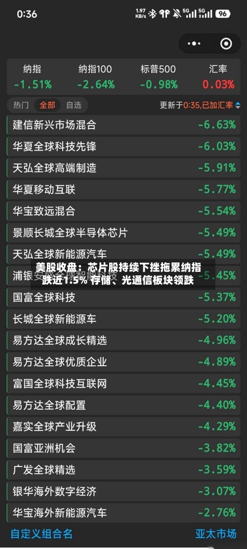 美股收盘：芯片股持续下挫拖累纳指跌近1.5% 存储	、光通信板块领跌-第3张图片