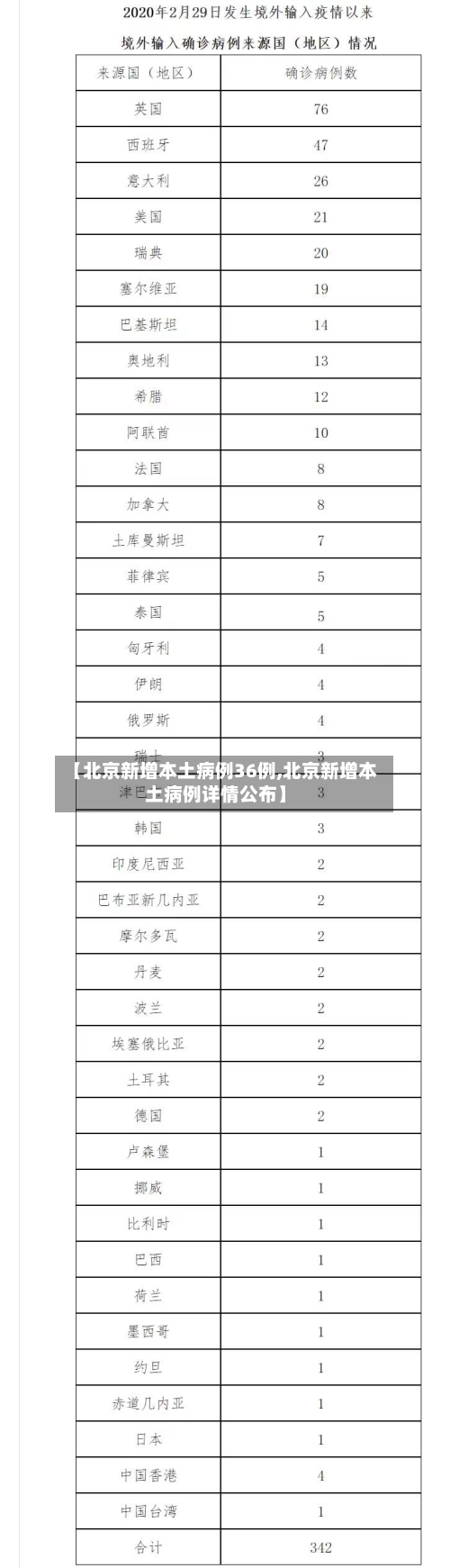【北京新增本土病例36例,北京新增本土病例详情公布】-第2张图片