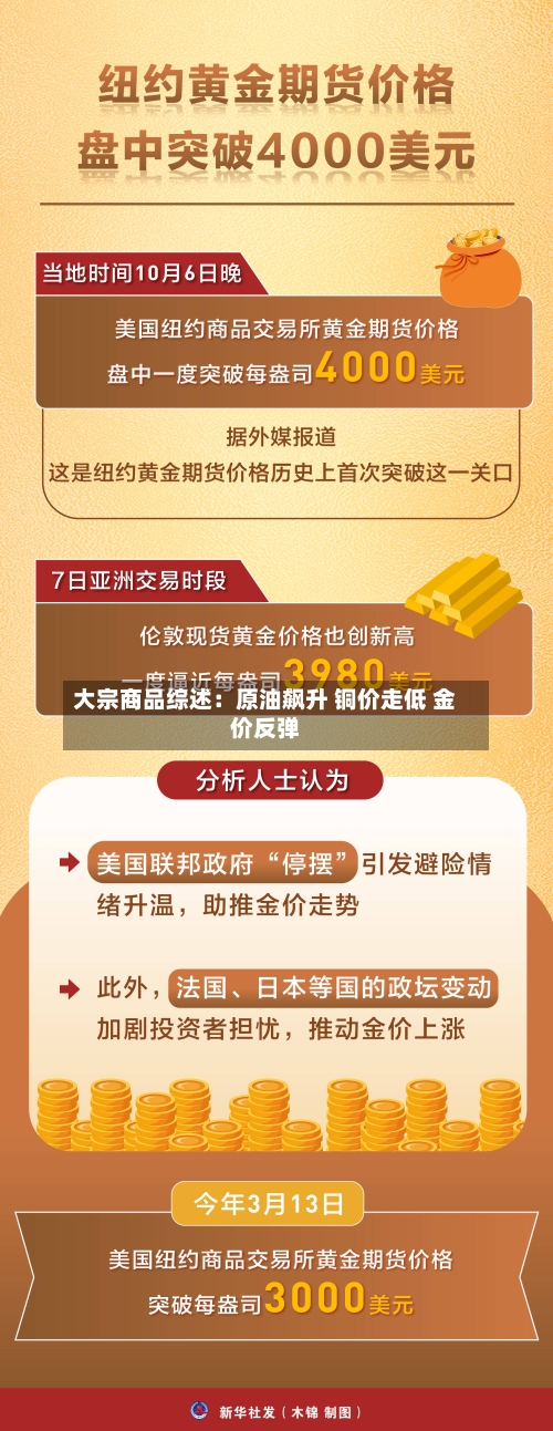 大宗商品综述:原油飙升 铜价走低 金价反弹-第2张图片