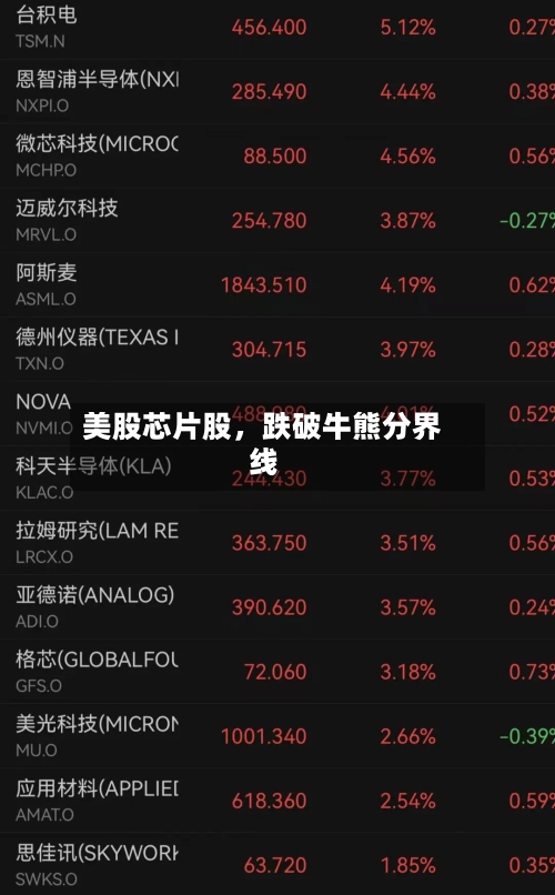 美股芯片股	，跌破牛熊分界线-第2张图片