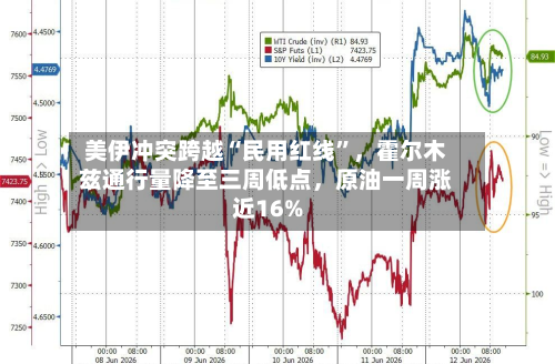 美伊冲突跨越“民用红线”，霍尔木兹通行量降至三周低点，原油一周涨近16%-第3张图片