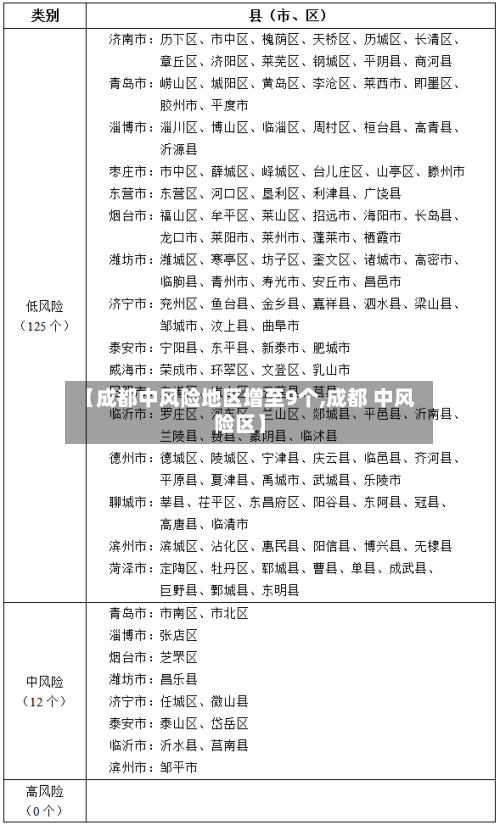 【成都中风险地区增至9个,成都 中风险区】-第2张图片