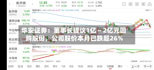 华安证券：董事长提议1亿～2亿元回购股份，公司股价本月已跌超26%-第2张图片
