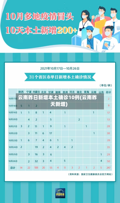 云南昨日新增本土确诊10例(云南昨天新增)