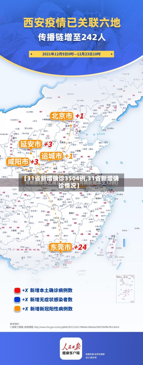 【31省新增确诊3504例,31省新增确诊情况】