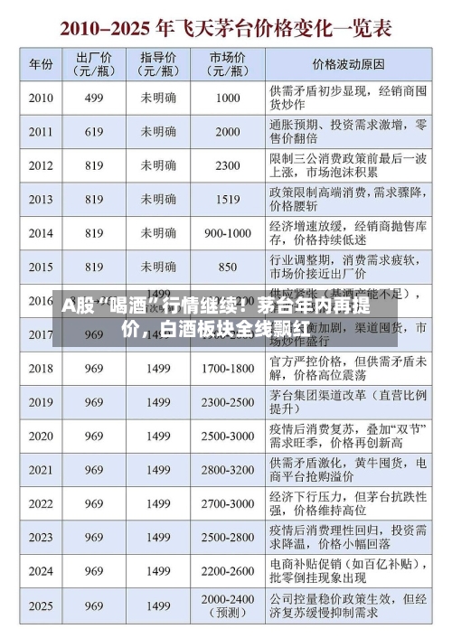 A股“喝酒”行情继续！茅台年内再提价，白酒板块全线飘红-第2张图片