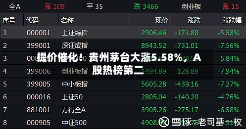 提价催化！贵州茅台大涨5.58%，A股热榜第二-第2张图片