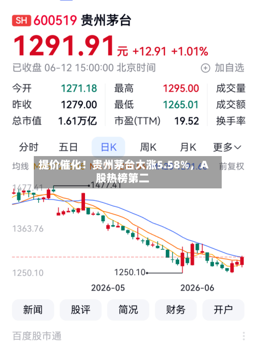 提价催化！贵州茅台大涨5.58%，A股热榜第二-第3张图片