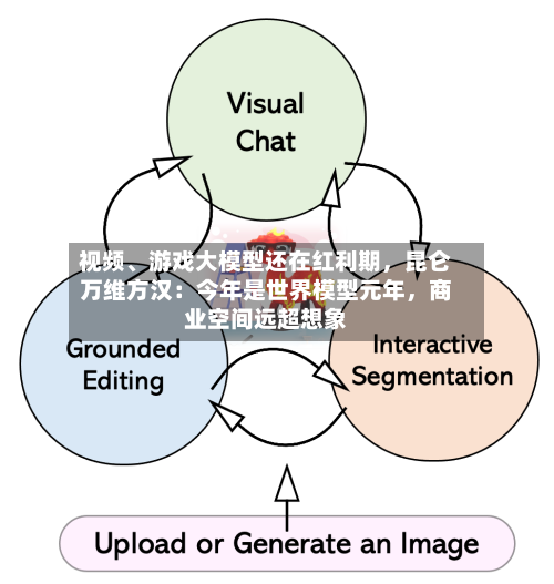 视频、游戏大模型还在红利期，昆仑万维方汉：今年是世界模型元年	，商业空间远超想象-第3张图片