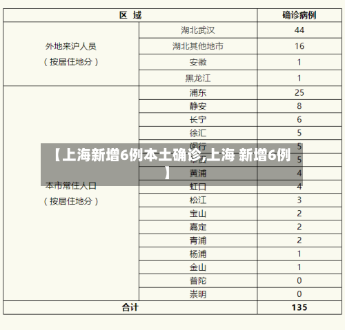 【上海新增6例本土确诊,上海 新增6例】-第3张图片