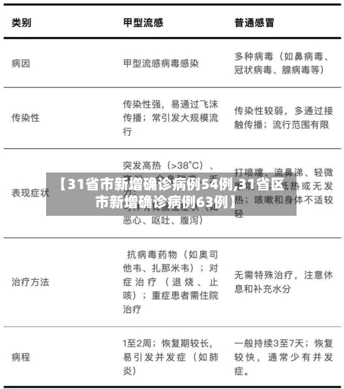 【31省市新增确诊病例54例,31省区市新增确诊病例63例】-第2张图片