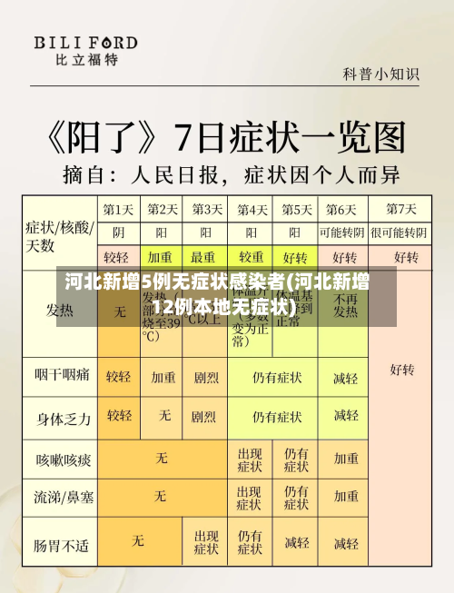 河北新增5例无症状感染者(河北新增12例本地无症状)-第2张图片