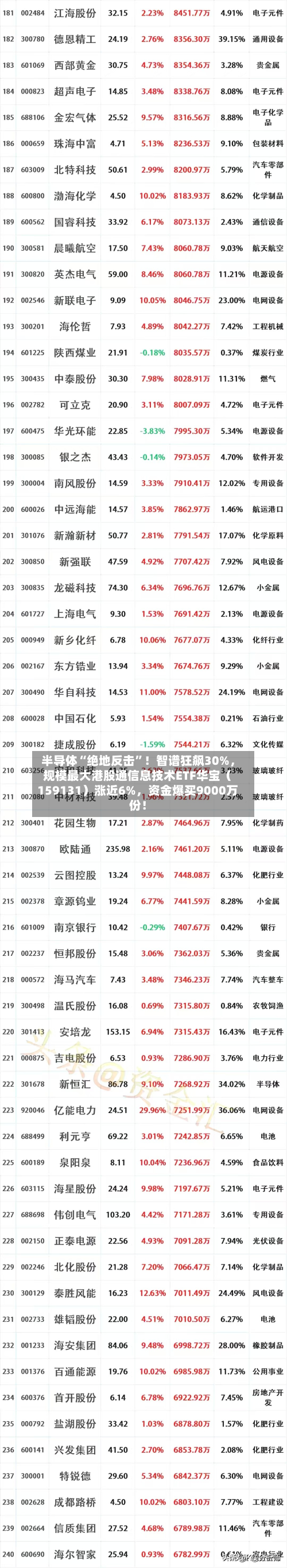 半导体“绝地反击”！智谱狂飙30%，规模最大港股通信息技术ETF华宝（159131）涨近6%，资金爆买9000万份！-第3张图片