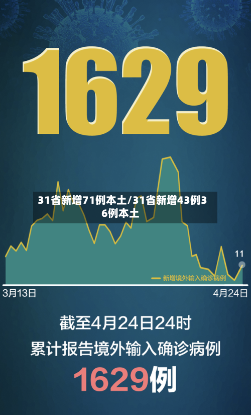 31省新增71例本土/31省新增43例36例本土