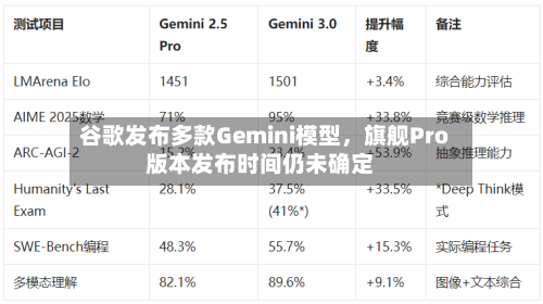 谷歌发布多款Gemini模型，旗舰Pro版本发布时间仍未确定-第2张图片