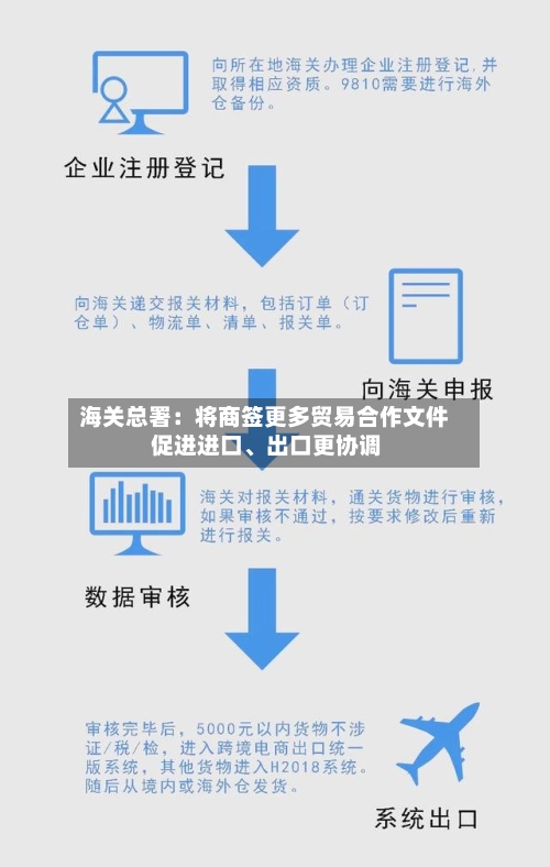 海关总署：将商签更多贸易合作文件 促进进口、出口更协调-第2张图片