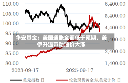 华安基金：美国通胀全面低于预期，美伊升温带动油价大涨-第2张图片