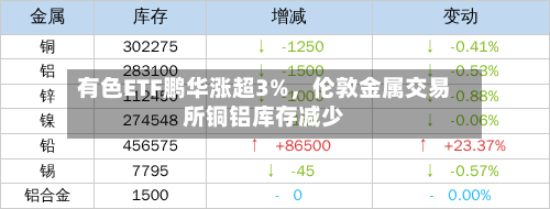 有色ETF鹏华涨超3%	，伦敦金属交易所铜铝库存减少-第3张图片