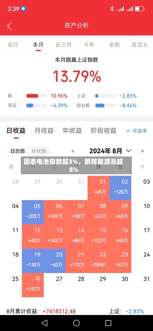 固态电池指数超3%，鹏辉能源涨超8%-第2张图片