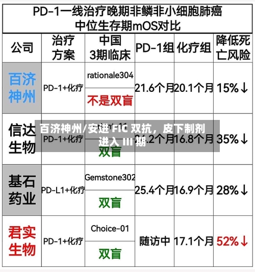 百济神州/安进 FIC 双抗	，皮下制剂进入 III 期-第2张图片