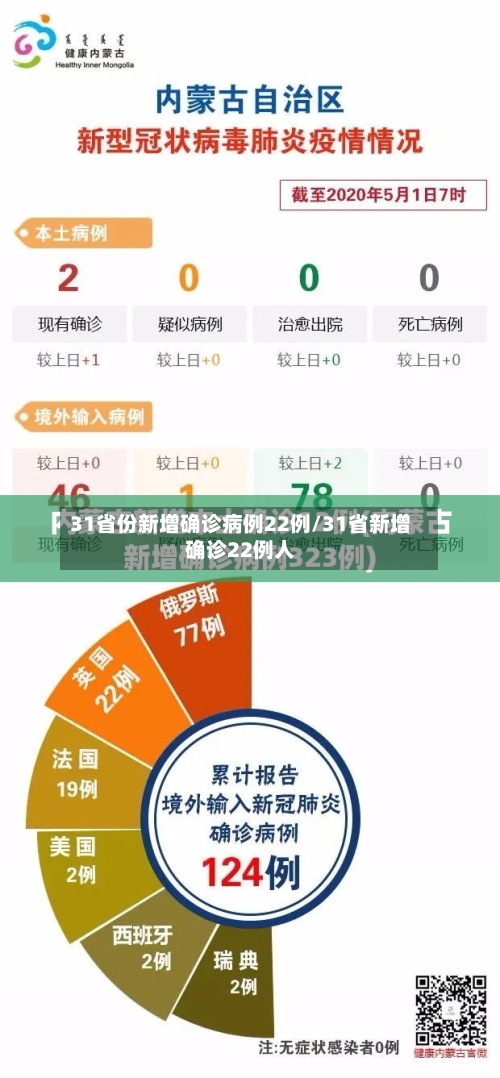 31省份新增确诊病例22例/31省新增确诊22例人