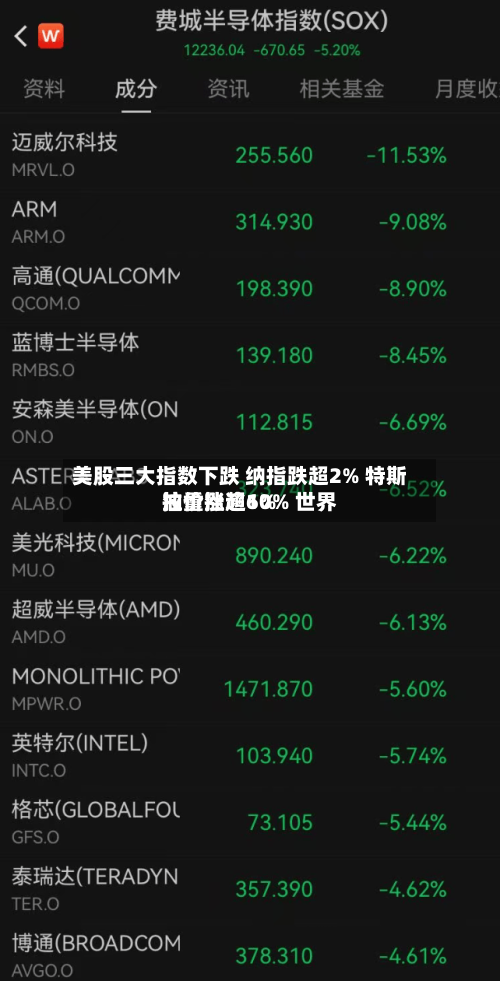 美股三大指数下跌 纳指跌超2% 特斯拉重挫逾10% 世界油价涨超6%-第3张图片