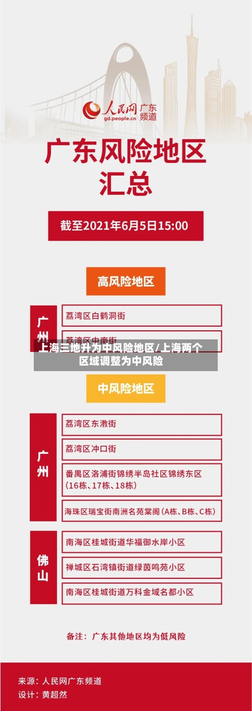 上海三地升为中风险地区/上海两个区域调整为中风险-第1张图片
