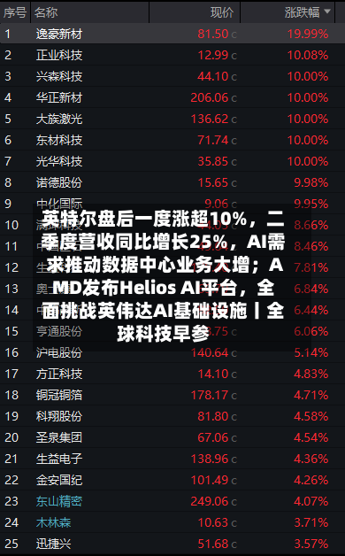 英特尔盘后一度涨超10%，二季度营收同比增长25%，AI需求推动数据中心业务大增；AMD发布Helios AI平台	，全面挑战英伟达AI基础设施丨全球科技早参-第2张图片