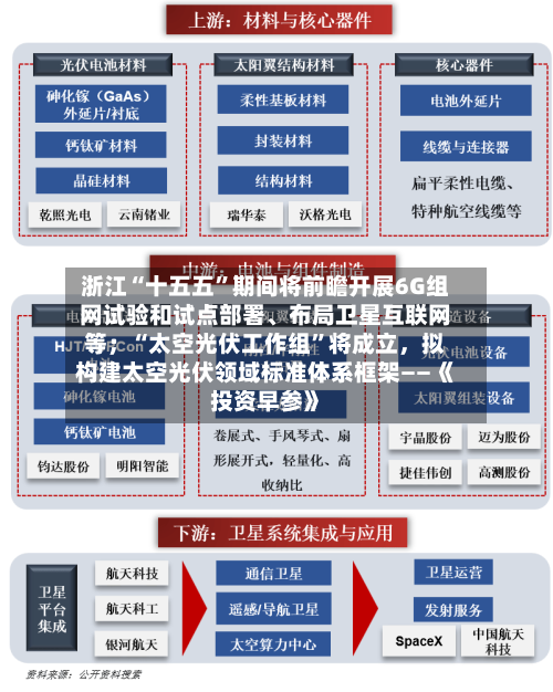 浙江“十五五”期间将前瞻开展6G组网试验和试点部署、布局卫星互联网等；“太空光伏工作组”将成立	，拟构建太空光伏领域标准体系框架——《投资早参》-第3张图片