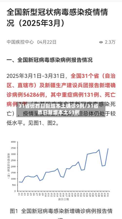 31省份昨日新增本土确诊9例/31省昨日新增本土61例-第2张图片