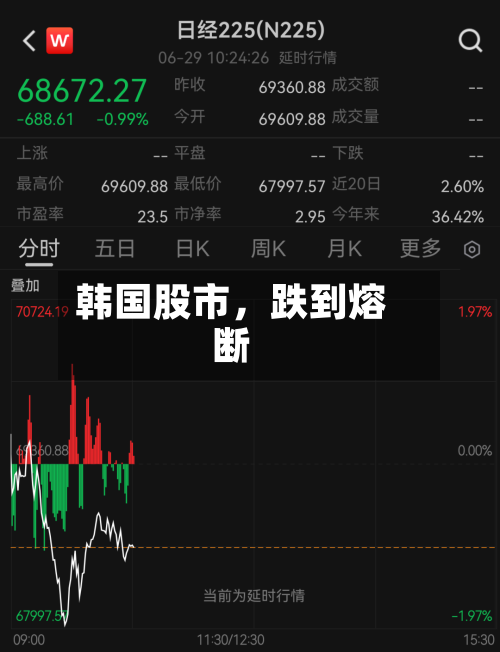 韩国股市，跌到熔断-第2张图片