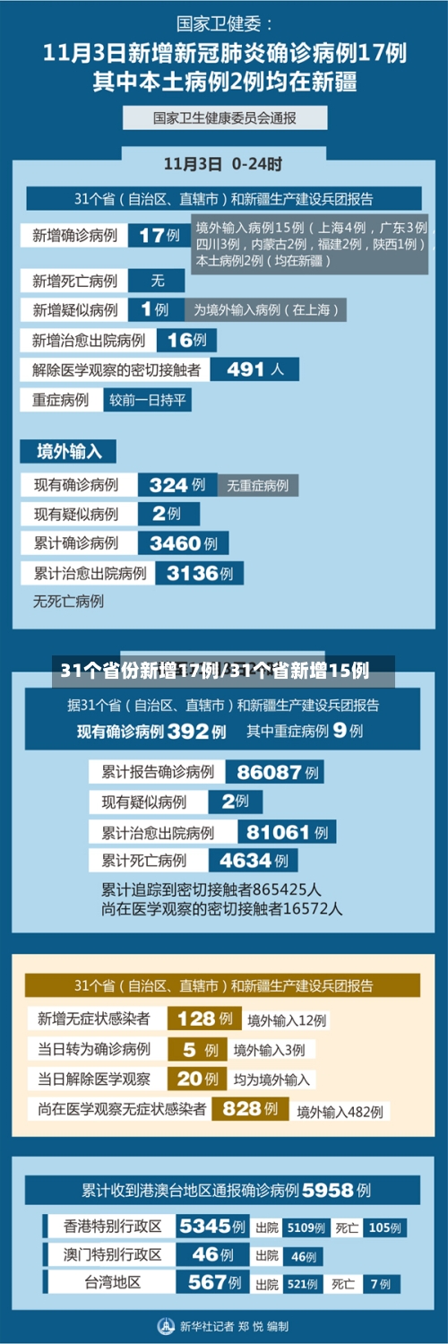 31个省份新增17例/31个省新增15例